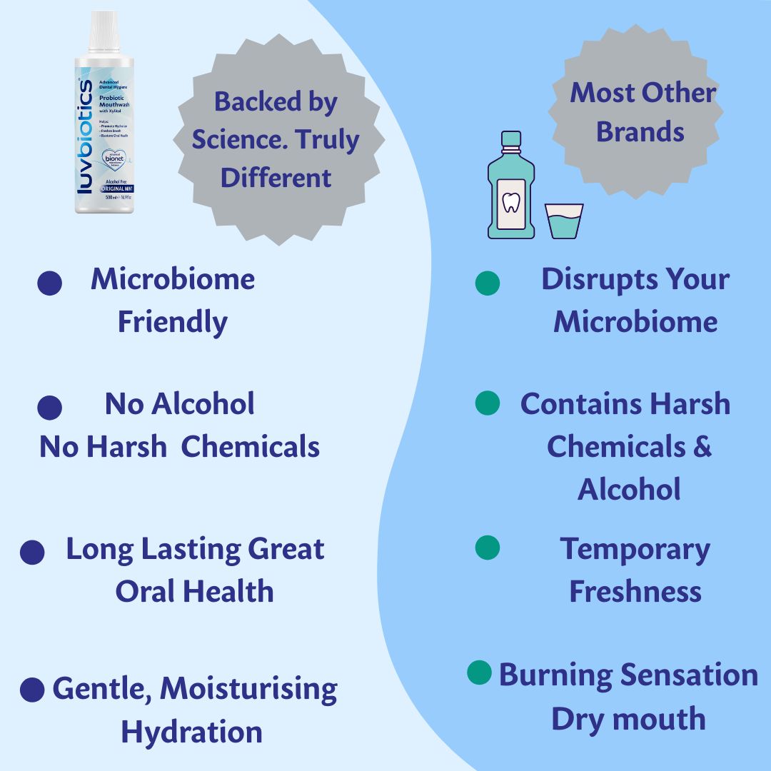 Luv Biotics Original Mouthwash with Oral Probiotics, Xylitol & Aloe Vera - 500ml